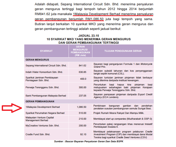 1MDB Development GRant