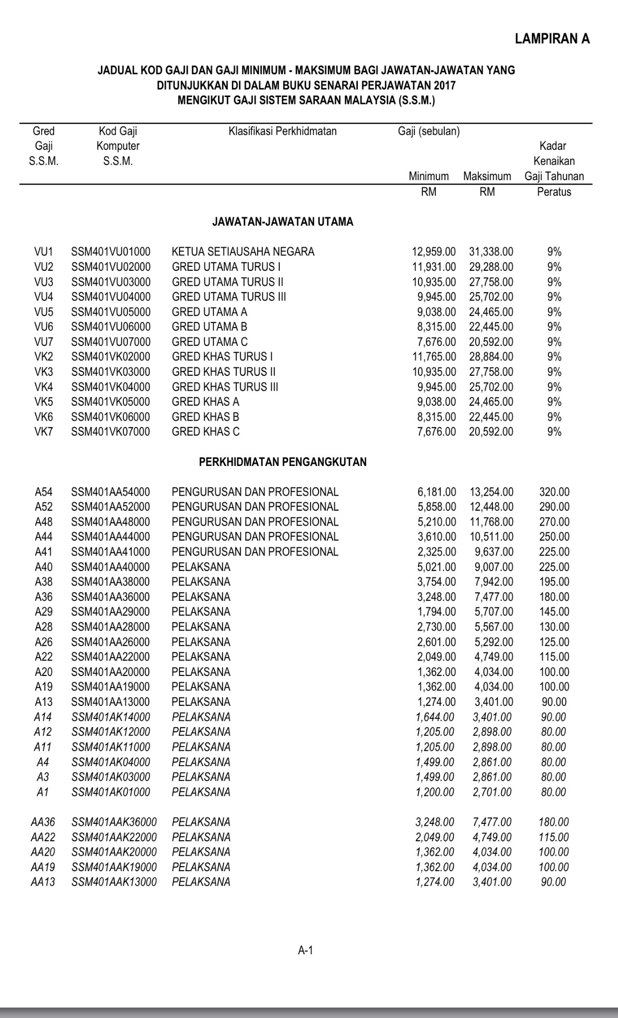 Gred Gaji Senarai Gaji Polis Mengikut Pangkat 2021 - Jpa Gaji Baru ...